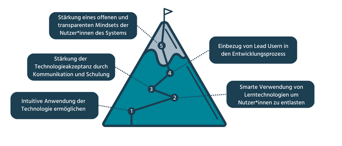 Smart Learning Herausforderungen