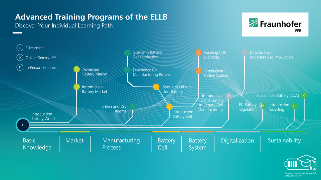 Learning Path of the ELLB Training Programs